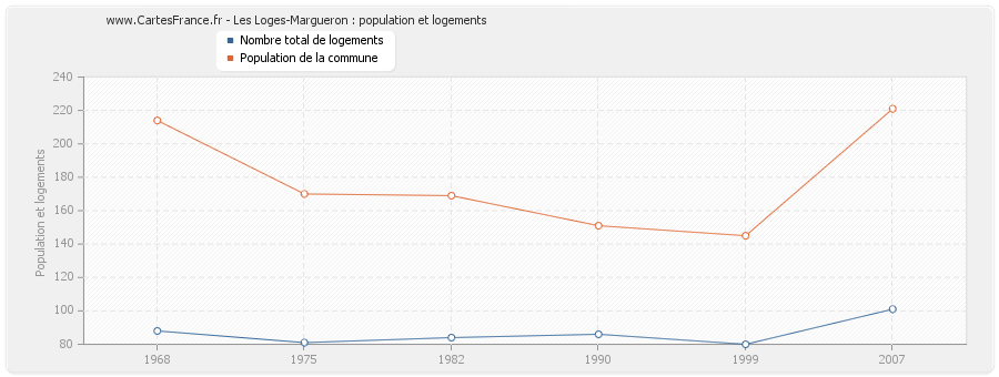 Les Loges-Margueron : population et logements